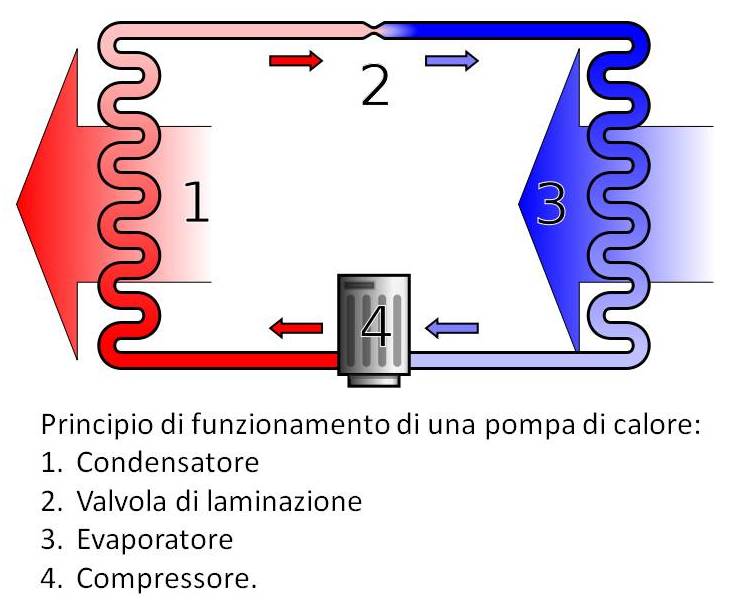 pompa di calore