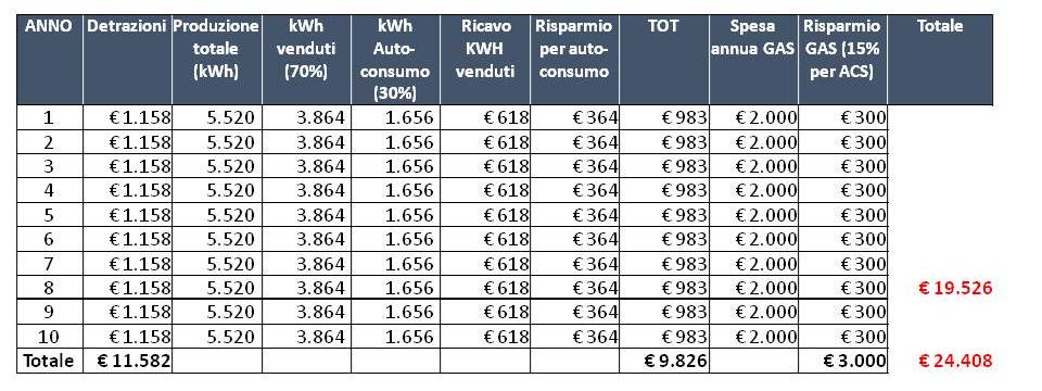 costi energia
