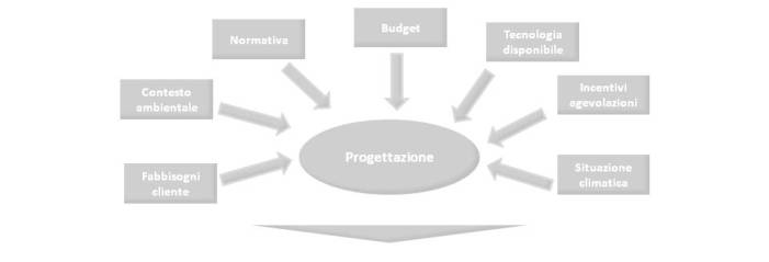 probettazione impianti fotovoltaici