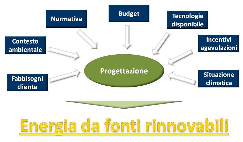 probettazione impianti fotovoltaici