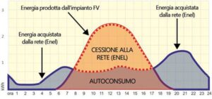 grafico consumi